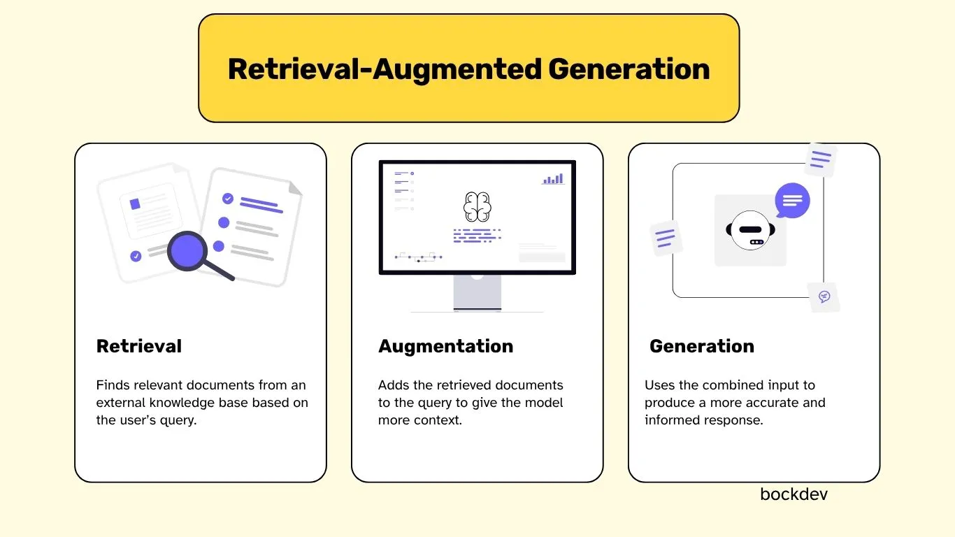 Core concepts of RAG.