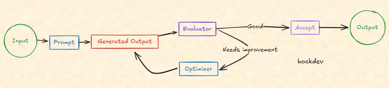 Evaluator-Optimizer Pattern.