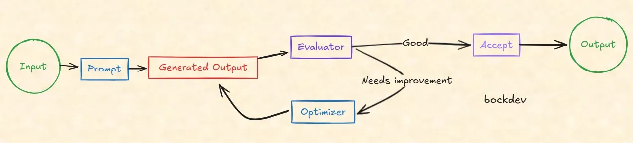 Evaluator-Optimizer Pattern.