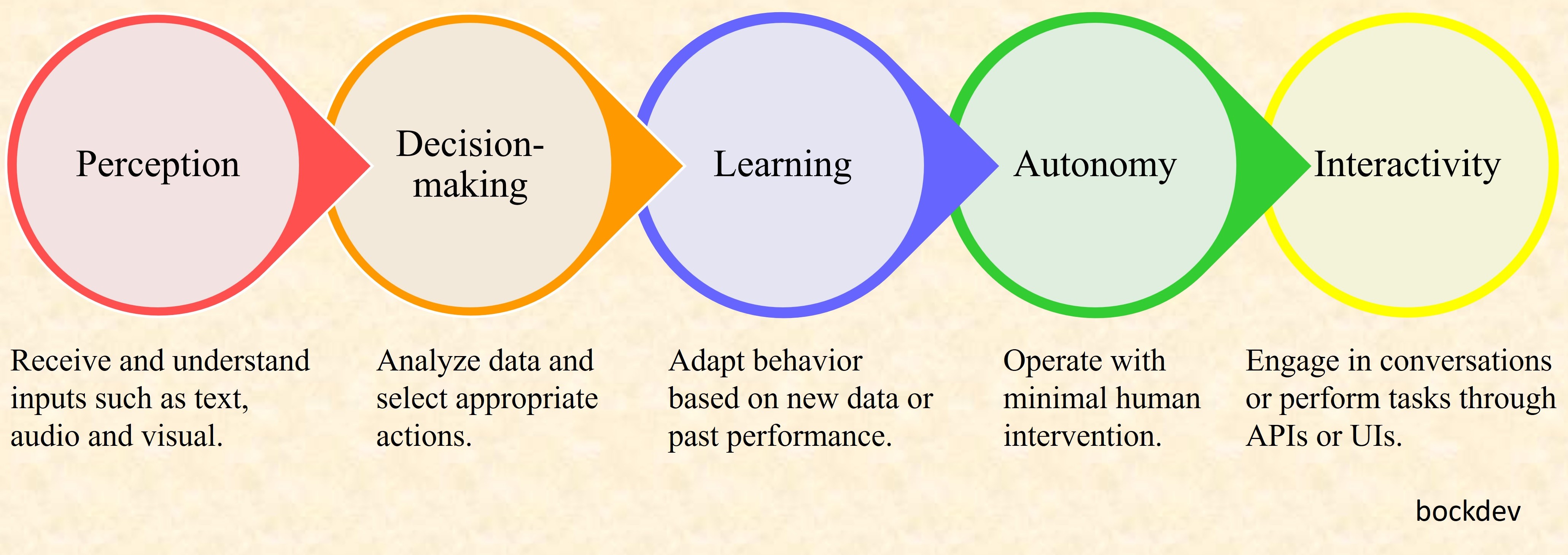 Features of AI Agents.