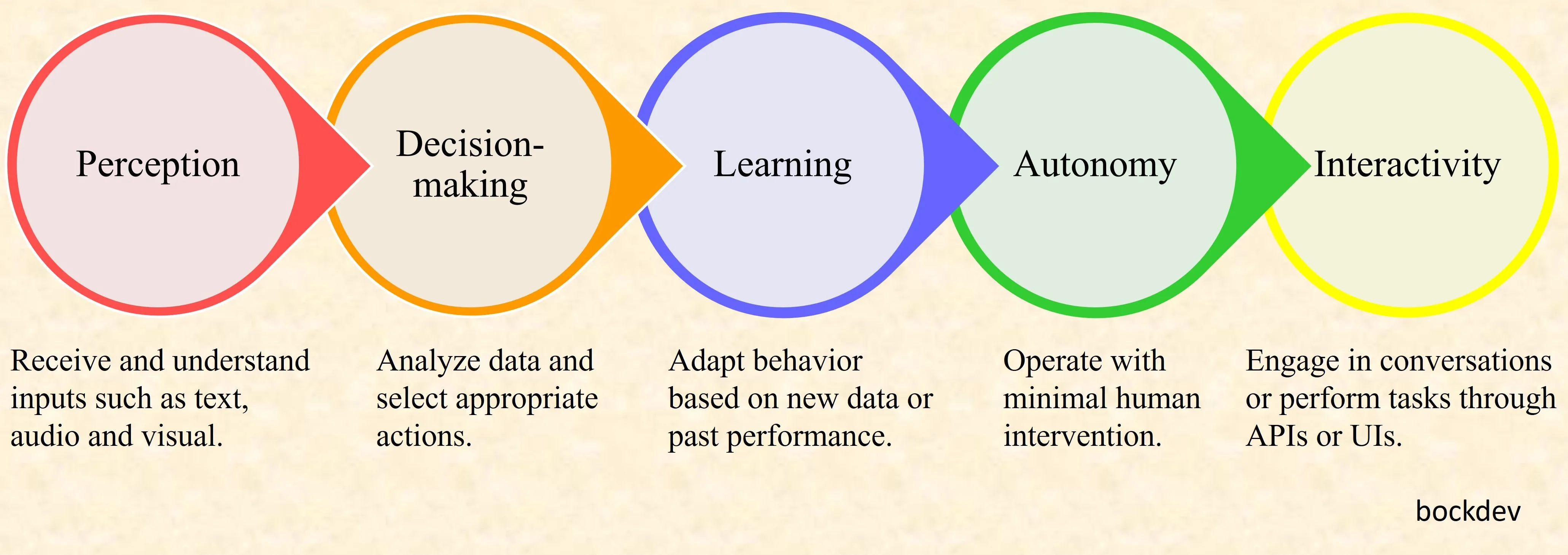 Features of AI Agents.