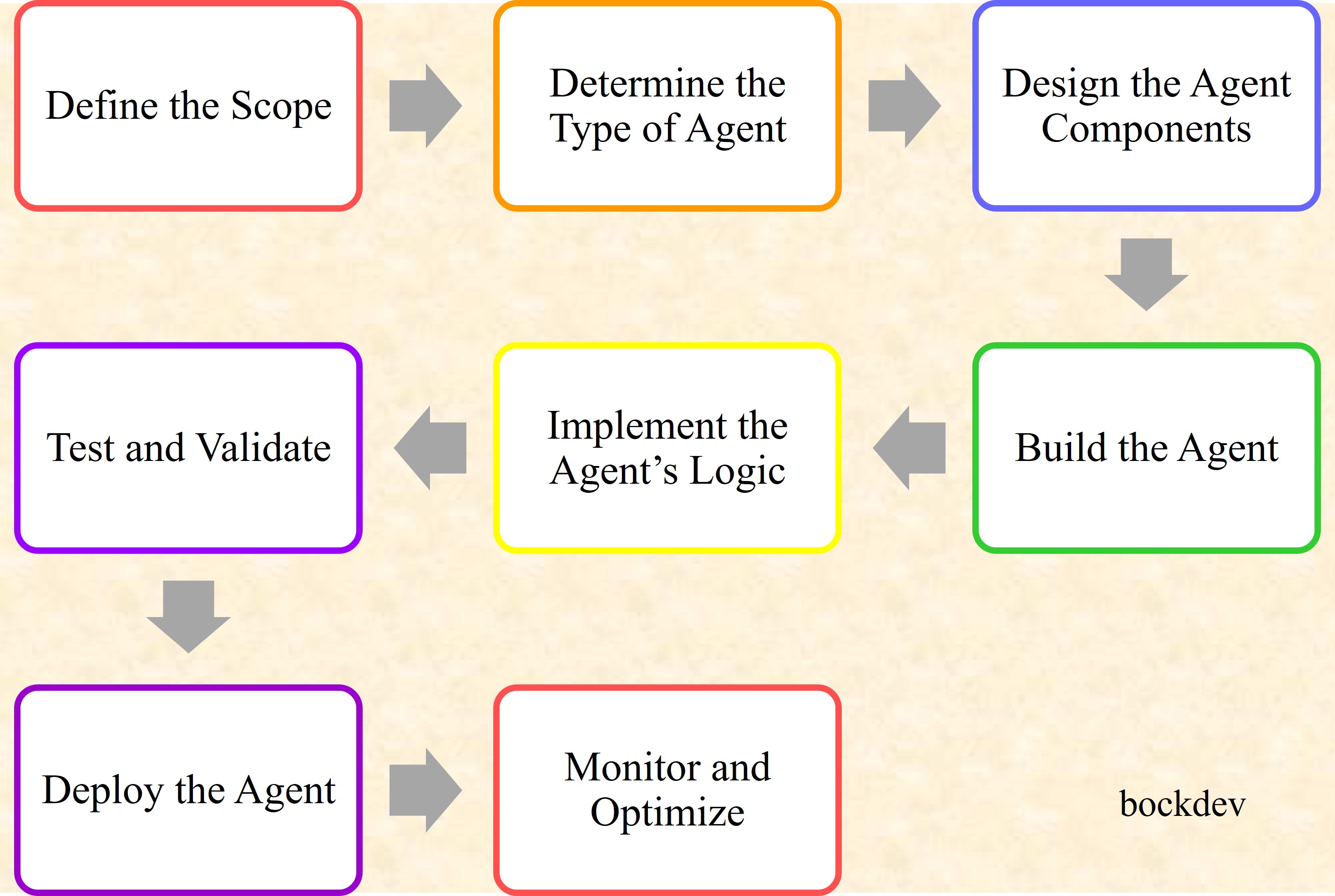 General Steps of Building an AI Agent.