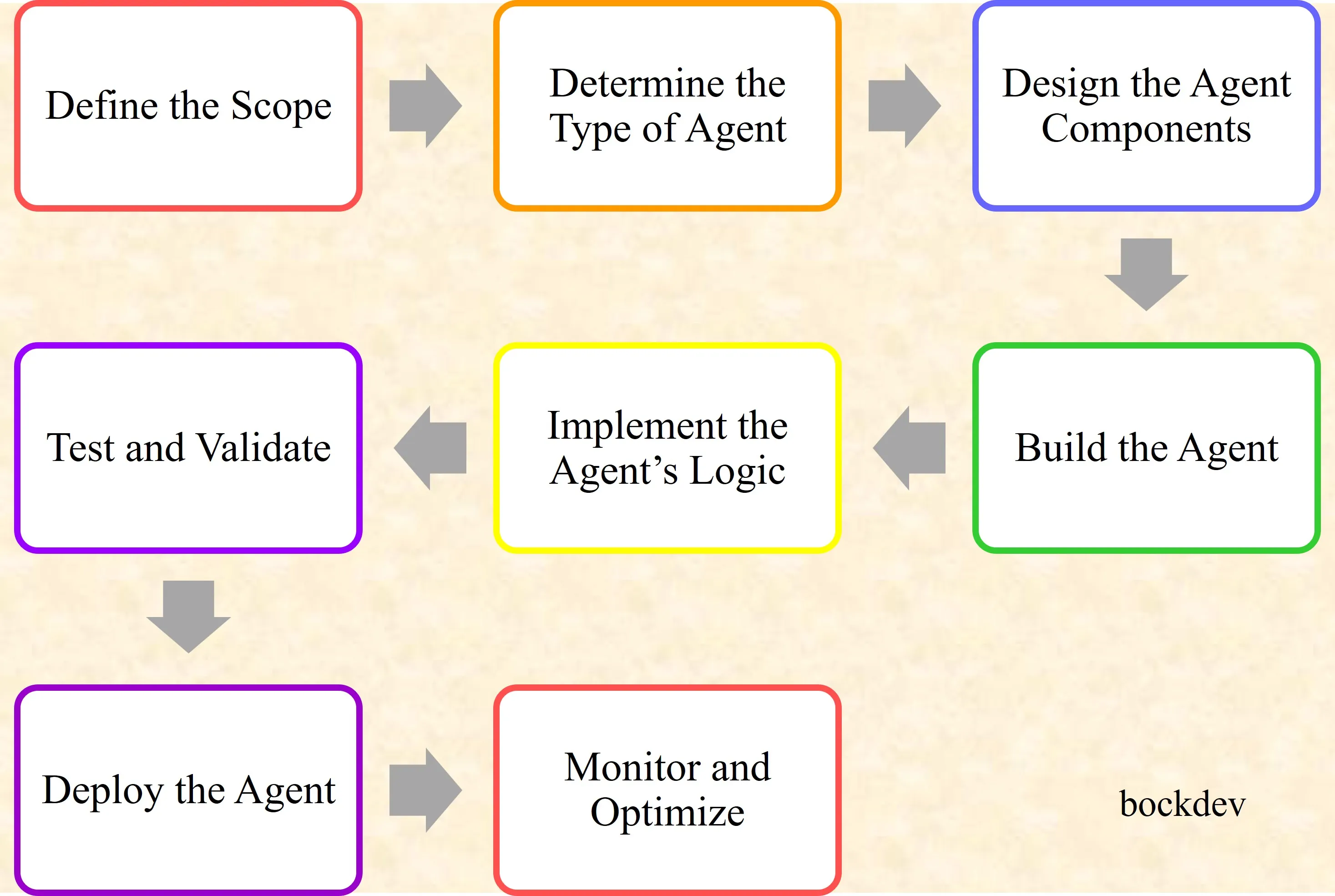 General Steps of Building an AI Agent.