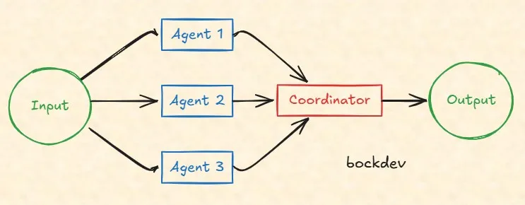 Multi-Agent Pattern.