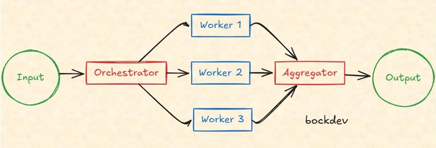 Orchestrator-Workers Pattern.