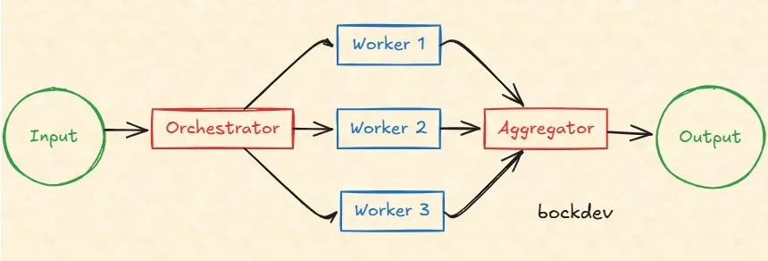 Orchestrator-Workers Pattern.