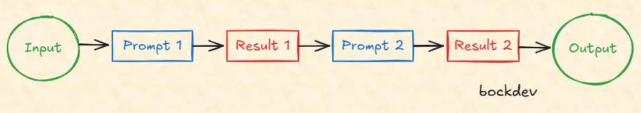 Prompt Chaining Pattern.