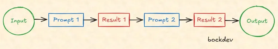 Prompt Chaining Pattern.