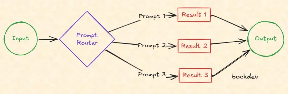 Routing Pattern.