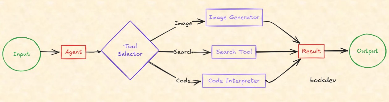 Tool Use Pattern.