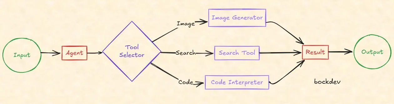 Tool Use Pattern.