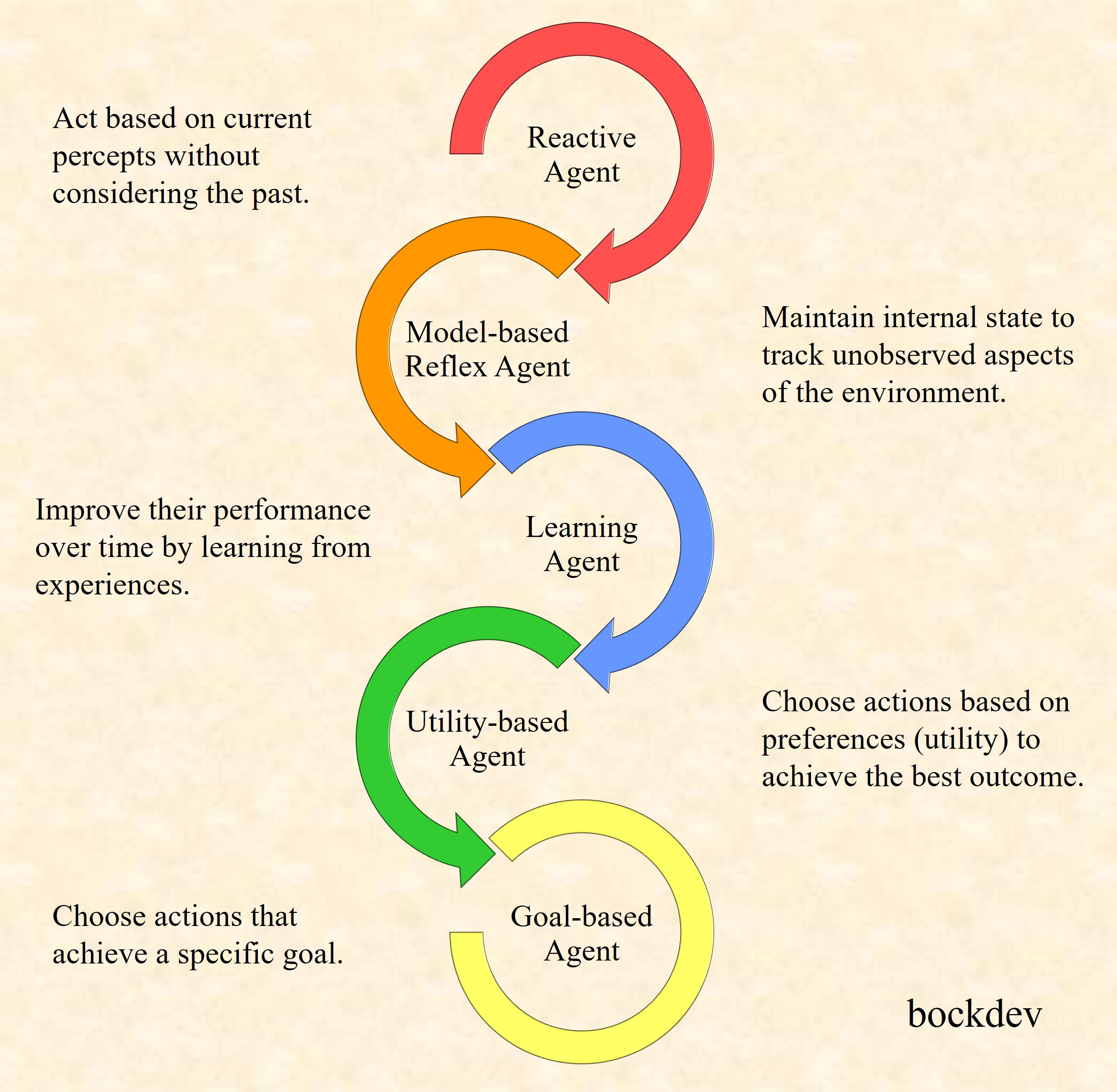 Types of AI Agents.
